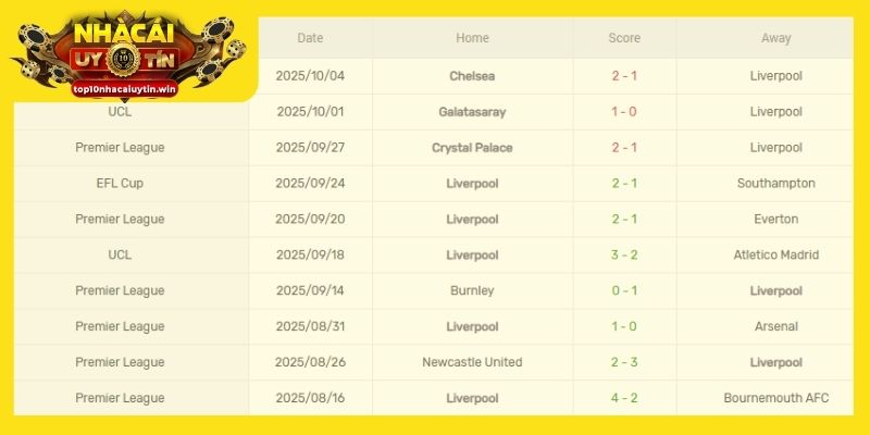 Phong độ của Liverpool